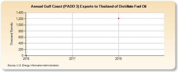 Gulf Coast (PADD 3) Exports to Thailand of Distillate Fuel Oil (Thousand Barrels)