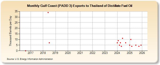 Gulf Coast (PADD 3) Exports to Thailand of Distillate Fuel Oil (Thousand Barrels per Day)