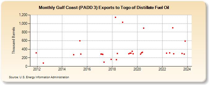 Gulf Coast (PADD 3) Exports to Togo of Distillate Fuel Oil (Thousand Barrels)