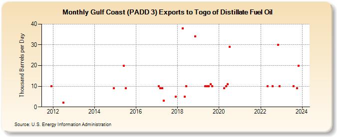 Gulf Coast (PADD 3) Exports to Togo of Distillate Fuel Oil (Thousand Barrels per Day)
