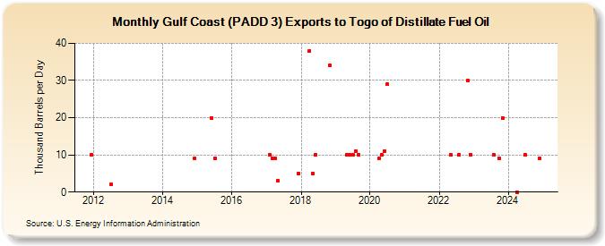 Gulf Coast (PADD 3) Exports to Togo of Distillate Fuel Oil (Thousand Barrels per Day)