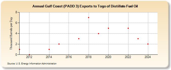 Gulf Coast (PADD 3) Exports to Togo of Distillate Fuel Oil (Thousand Barrels per Day)