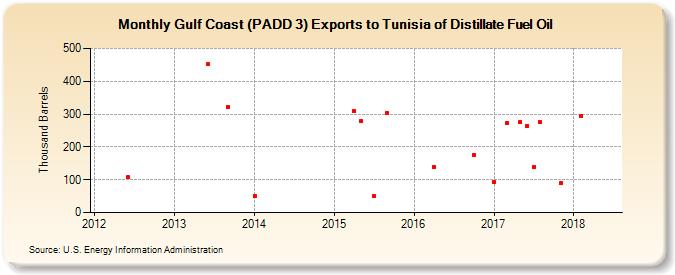 Gulf Coast (PADD 3) Exports to Tunisia of Distillate Fuel Oil (Thousand Barrels)