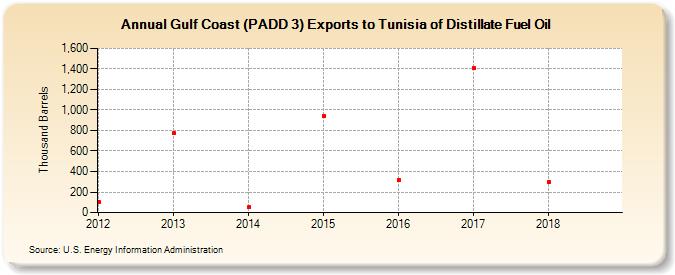 Gulf Coast (PADD 3) Exports to Tunisia of Distillate Fuel Oil (Thousand Barrels)