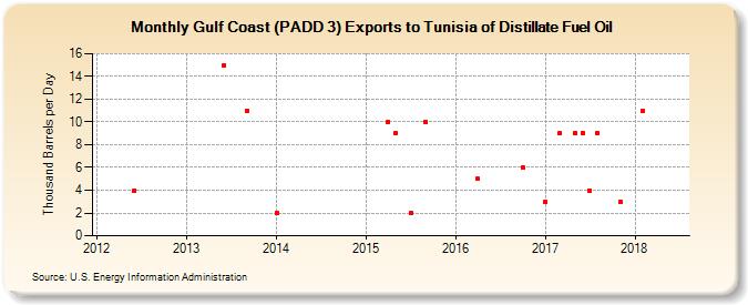 Gulf Coast (PADD 3) Exports to Tunisia of Distillate Fuel Oil (Thousand Barrels per Day)