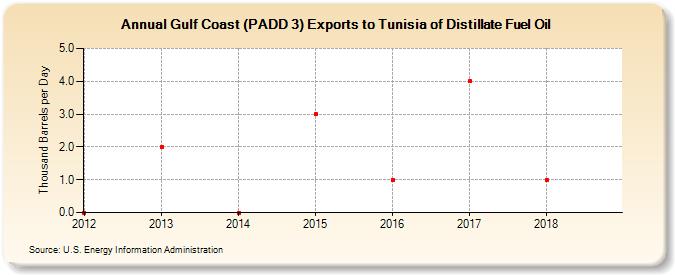 Gulf Coast (PADD 3) Exports to Tunisia of Distillate Fuel Oil (Thousand Barrels per Day)