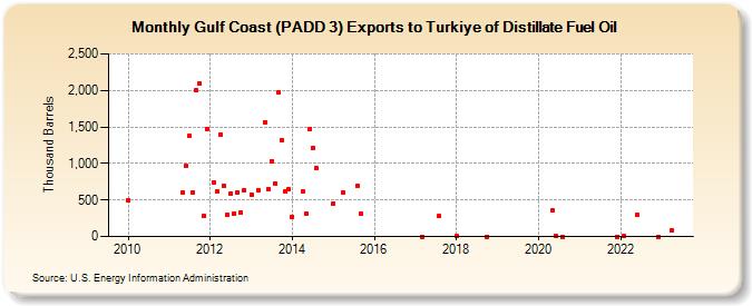Gulf Coast (PADD 3) Exports to Turkiye of Distillate Fuel Oil (Thousand Barrels)