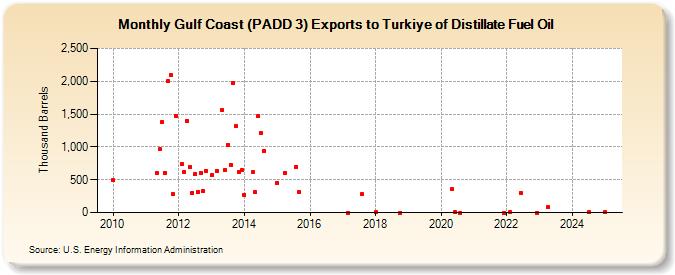 Gulf Coast (PADD 3) Exports to Turkiye of Distillate Fuel Oil (Thousand Barrels)