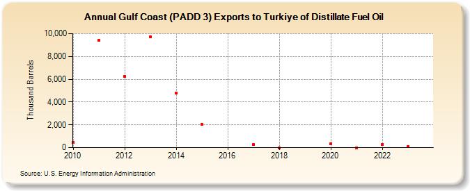 Gulf Coast (PADD 3) Exports to Turkiye of Distillate Fuel Oil (Thousand Barrels)
