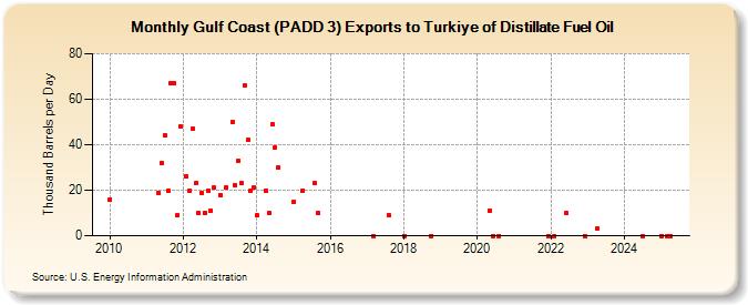 Gulf Coast (PADD 3) Exports to Turkiye of Distillate Fuel Oil (Thousand Barrels per Day)