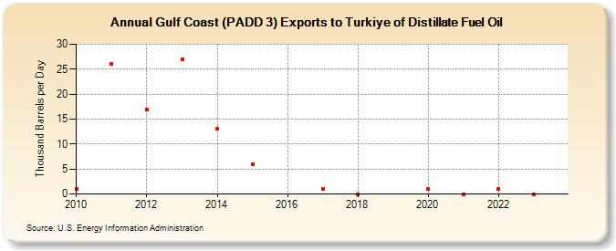 Gulf Coast (PADD 3) Exports to Turkiye of Distillate Fuel Oil (Thousand Barrels per Day)