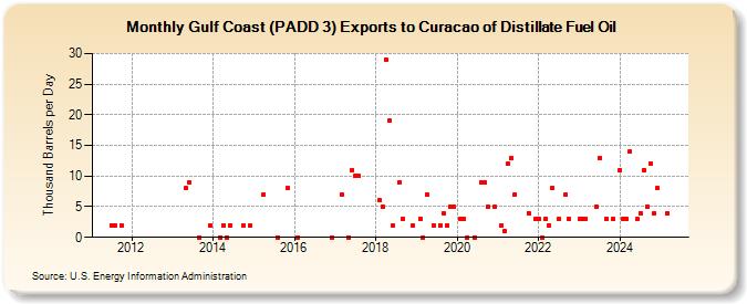 Gulf Coast (PADD 3) Exports to Curacao of Distillate Fuel Oil (Thousand Barrels per Day)