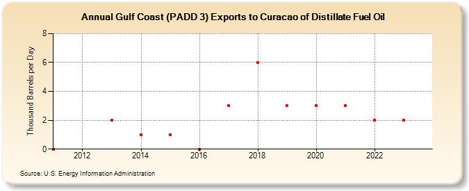 Gulf Coast (PADD 3) Exports to Curacao of Distillate Fuel Oil (Thousand Barrels per Day)