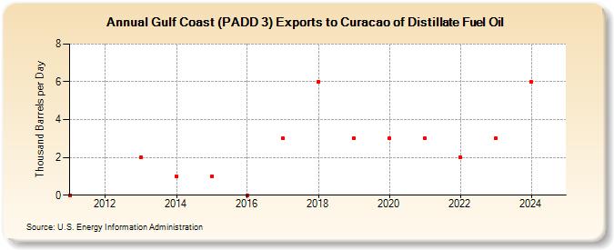 Gulf Coast (PADD 3) Exports to Curacao of Distillate Fuel Oil (Thousand Barrels per Day)