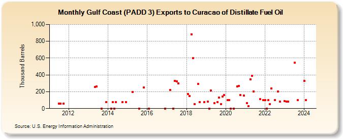 Gulf Coast (PADD 3) Exports to Curacao of Distillate Fuel Oil (Thousand Barrels)