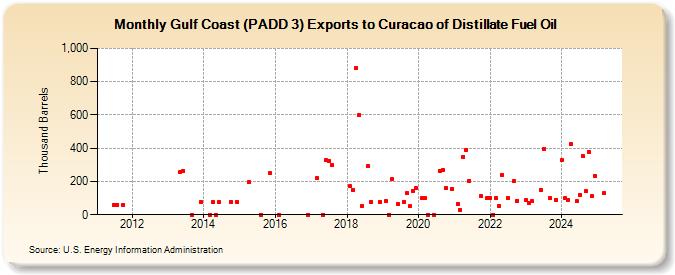 Gulf Coast (PADD 3) Exports to Curacao of Distillate Fuel Oil (Thousand Barrels)