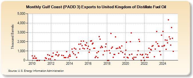 Gulf Coast (PADD 3) Exports to United Kingdom of Distillate Fuel Oil (Thousand Barrels)