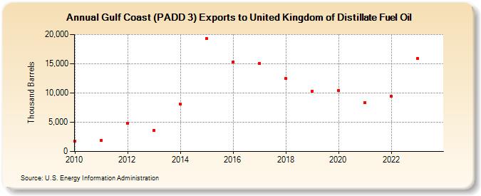 Gulf Coast (PADD 3) Exports to United Kingdom of Distillate Fuel Oil (Thousand Barrels)