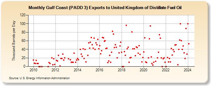Gulf Coast (PADD 3) Exports to United Kingdom of Distillate Fuel Oil (Thousand Barrels per Day)