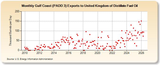 Gulf Coast (PADD 3) Exports to United Kingdom of Distillate Fuel Oil (Thousand Barrels per Day)