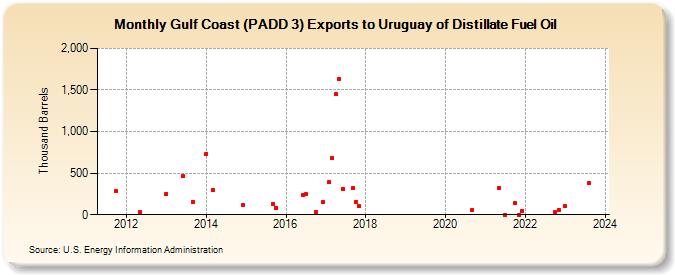Gulf Coast (PADD 3) Exports to Uruguay of Distillate Fuel Oil (Thousand Barrels)