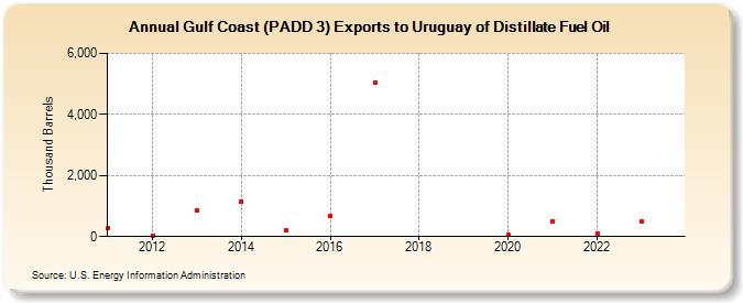 Gulf Coast (PADD 3) Exports to Uruguay of Distillate Fuel Oil (Thousand Barrels)