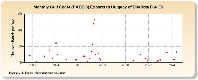 Gulf Coast (PADD 3) Exports to Uruguay of Distillate Fuel Oil (Thousand Barrels per Day)