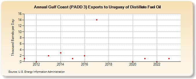 Gulf Coast (PADD 3) Exports to Uruguay of Distillate Fuel Oil (Thousand Barrels per Day)