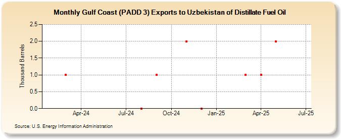 Gulf Coast (PADD 3) Exports to Uzbekistan of Distillate Fuel Oil (Thousand Barrels)