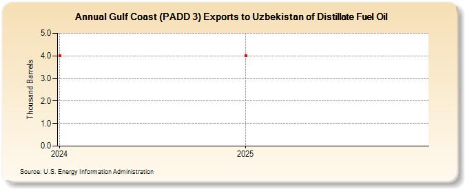 Gulf Coast (PADD 3) Exports to Uzbekistan of Distillate Fuel Oil (Thousand Barrels)
