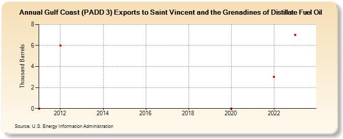 Gulf Coast (PADD 3) Exports to Saint Vincent and the Grenadines of Distillate Fuel Oil (Thousand Barrels)