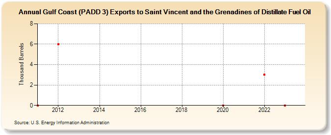 Gulf Coast (PADD 3) Exports to Saint Vincent and the Grenadines of Distillate Fuel Oil (Thousand Barrels)