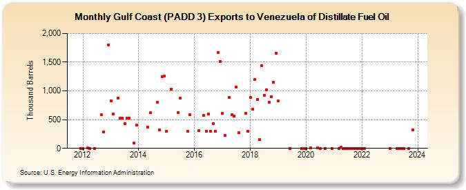 Gulf Coast (PADD 3) Exports to Venezuela of Distillate Fuel Oil (Thousand Barrels)