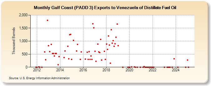 Gulf Coast (PADD 3) Exports to Venezuela of Distillate Fuel Oil (Thousand Barrels)