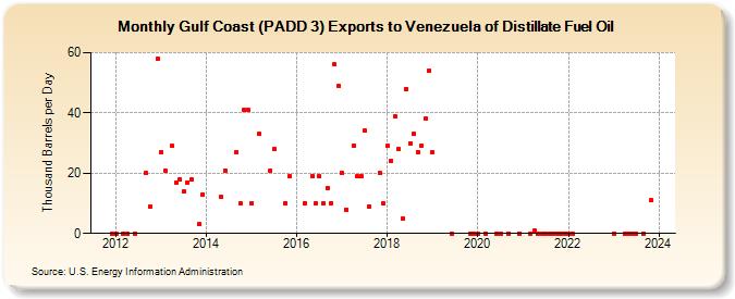 Gulf Coast (PADD 3) Exports to Venezuela of Distillate Fuel Oil (Thousand Barrels per Day)