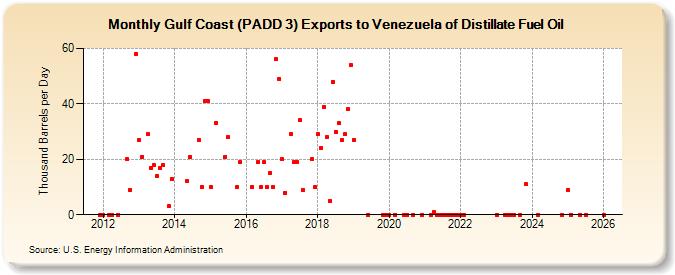 Gulf Coast (PADD 3) Exports to Venezuela of Distillate Fuel Oil (Thousand Barrels per Day)