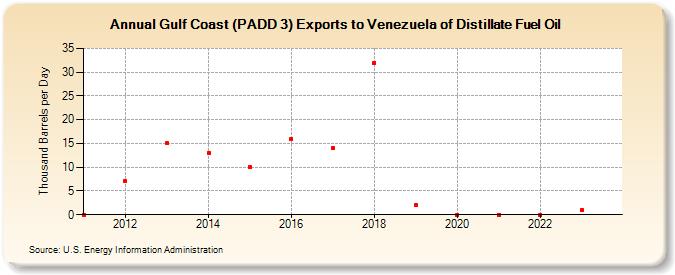 Gulf Coast (PADD 3) Exports to Venezuela of Distillate Fuel Oil (Thousand Barrels per Day)