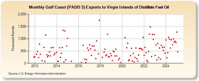 Gulf Coast (PADD 3) Exports to Virgin Islands of Distillate Fuel Oil (Thousand Barrels)