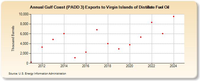 Gulf Coast (PADD 3) Exports to Virgin Islands of Distillate Fuel Oil (Thousand Barrels)