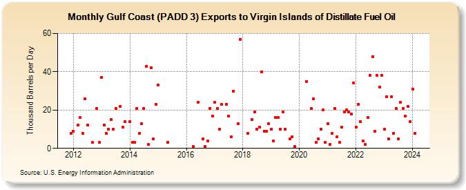 Gulf Coast (PADD 3) Exports to Virgin Islands of Distillate Fuel Oil (Thousand Barrels per Day)
