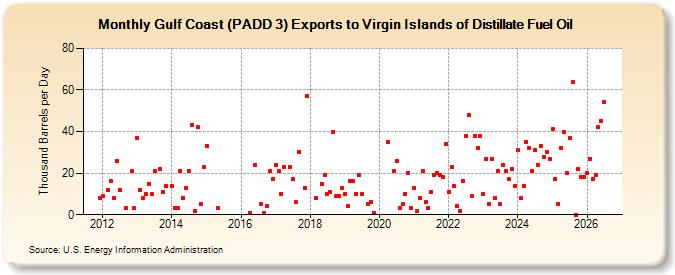 Gulf Coast (PADD 3) Exports to Virgin Islands of Distillate Fuel Oil (Thousand Barrels per Day)