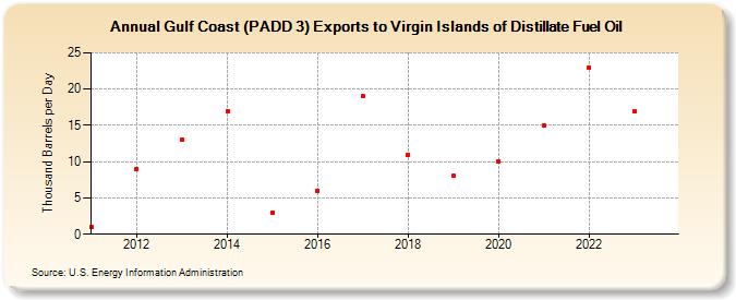 Gulf Coast (PADD 3) Exports to Virgin Islands of Distillate Fuel Oil (Thousand Barrels per Day)