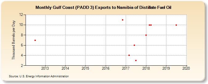 Gulf Coast (PADD 3) Exports to Namibia of Distillate Fuel Oil (Thousand Barrels per Day)