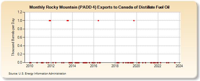Rocky Mountain (PADD 4) Exports to Canada of Distillate Fuel Oil (Thousand Barrels per Day)