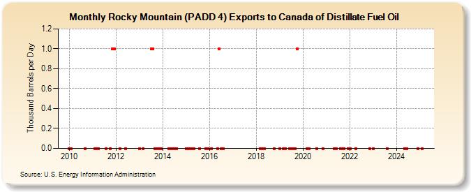 Rocky Mountain (PADD 4) Exports to Canada of Distillate Fuel Oil (Thousand Barrels per Day)