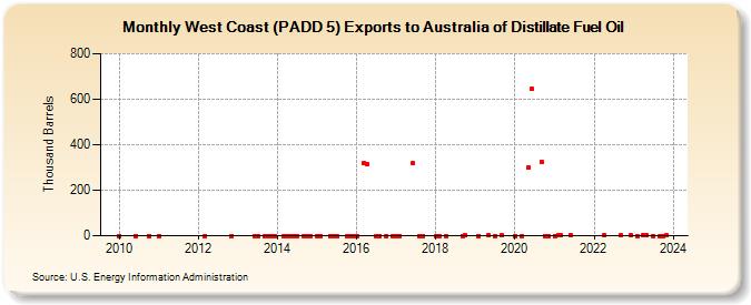 West Coast (PADD 5) Exports to Australia of Distillate Fuel Oil (Thousand Barrels)