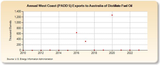 West Coast (PADD 5) Exports to Australia of Distillate Fuel Oil (Thousand Barrels)