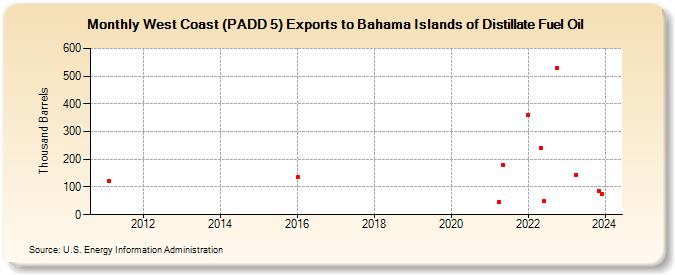 West Coast (PADD 5) Exports to Bahama Islands of Distillate Fuel Oil (Thousand Barrels)