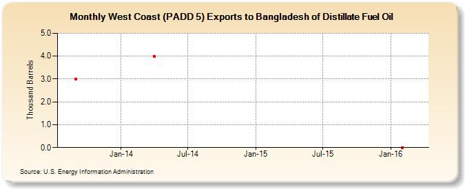 West Coast (PADD 5) Exports to Bangladesh of Distillate Fuel Oil (Thousand Barrels)