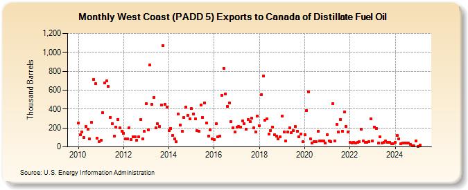 West Coast (PADD 5) Exports to Canada of Distillate Fuel Oil (Thousand Barrels)